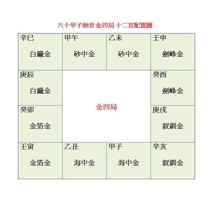 紫微斗數 金四局|紫微斗數基礎知識入門：金四局各金特性